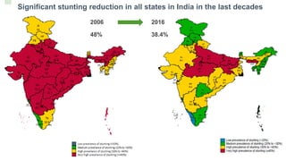 2016
38.4%
2006
Significant stunting reduction in all states in India in the last decades
2006
48%
 