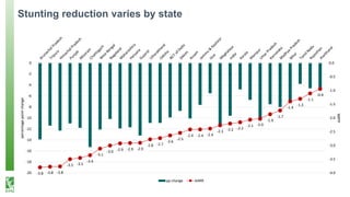 Stunting reduction varies by state
-3.8 -3.8 -3.8
-3.5 -3.5
-3.4
-3.1
-3.0
-2.9 -2.9 -2.9
-2.8 -2.7
-2.6
-2.5
-2.4 -2.4 -2.4
-2.3 -2.2 -2.2
-2.1 -2.0
-1.9
-1.7
-1.4
-1.3
-1.1
-0.9
-4.0
-3.5
-3.0
-2.5
-2.0
-1.5
-1.0
-0.5
0.0
-20
-18
-16
-14
-12
-10
-8
-6
-4
-2
0
AARR
percentagepointchange
pp change AARR
 