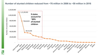 1,11,20,920
78,64,654
36,51,636
-
20,00,000
40,00,000
60,00,000
80,00,000
1,00,00,000
1,20,00,000
Numberofstuntedchildren
9 states
account for
~80%
of stunted
children
Number of stunted children reduced from ~76 million in 2006 to ~50 million in 2016
 