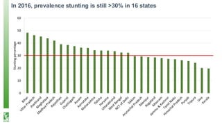 In 2016, prevalence stunting is still >30% in 16 states
0
10
20
30
40
50
60
Stuntingpercentage
 