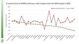 If current trend of AARR continues, only 5 states reach the WHA target in 2025
0.0%
1.0%
2.0%
3.0%
4.0%
5.0%
6.0%
7.0%
8.0%
Averageannualreductionrate
Required AARR (2016-2025) Current AARR
 