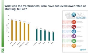 What can the frontrunners, who have achieved lower rates of
stunting, tell us?
48.3
46.3 45.3
42.0
39.1
27.1
25.7
24.3
20.1 19.7
0
10
20
30
40
50
60
%stuntingin2016
 