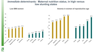 Immediate determinants: Maternal nutrition status, in high versus
low stunting states
Low BMI women Anemia in women of reproductive age
25.3 27 28.3
30.4 31.5
9.7
11.7
14.6 14.7
18.9
0
10
20
30
40
50
60
70
%
49.9
53.1
55.9
67.4 69.5
32.8
38 38
53.2
65.1
0
10
20
30
40
50
60
70
%
 