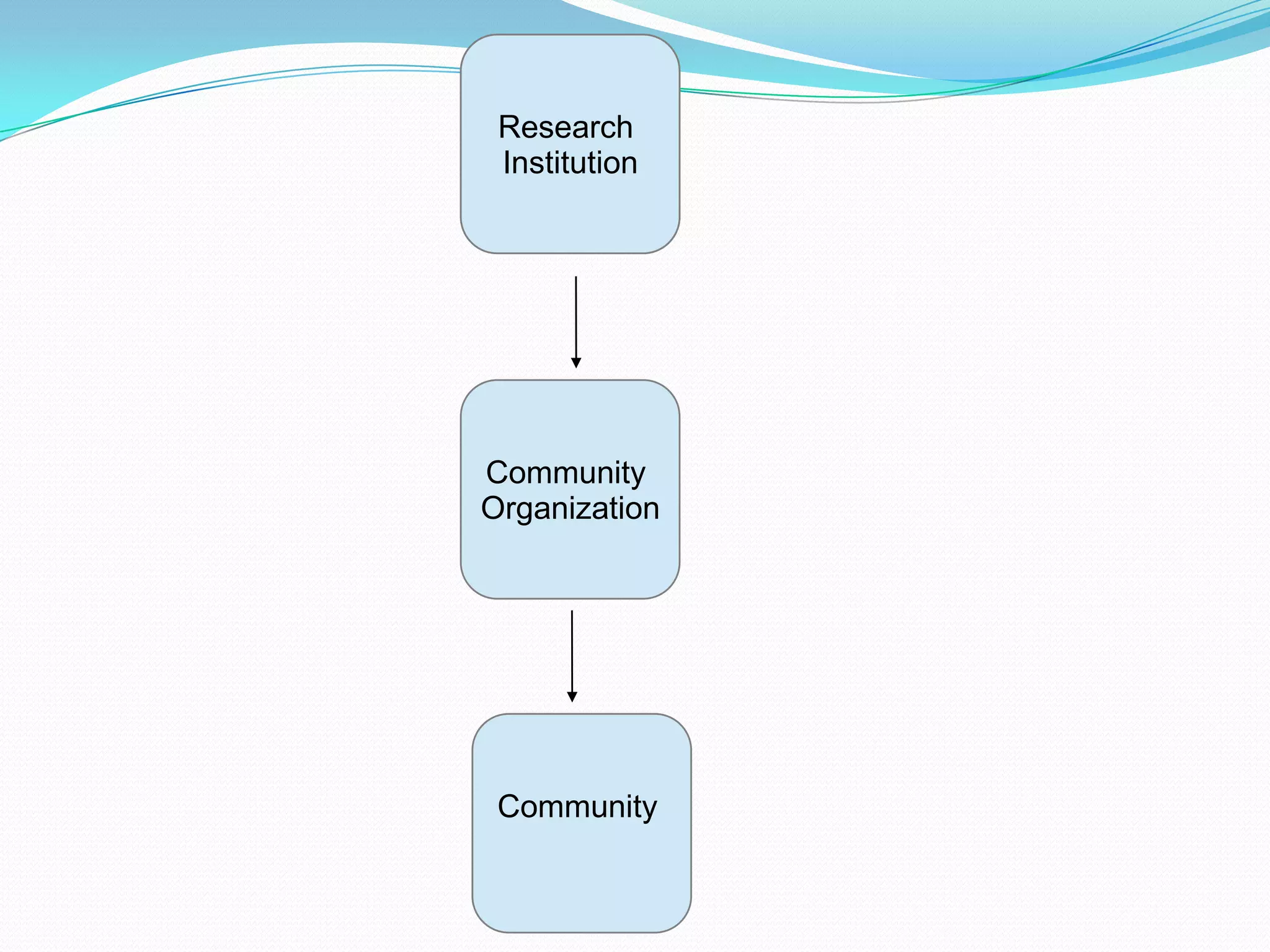 Research
Institution

Community
Organization

Community

 
