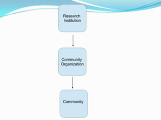Research
Institution

Community
Organization

Community

 