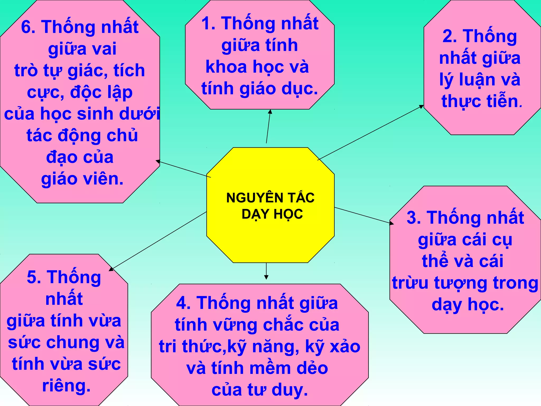 6. Thống nhất
giữa vai
trò tự giác, tích
cực, độc lập
của học sinh dưới
tác động chủ
đạo của
giáo viên.

1. Thống nhất
giữa tính
khoa học và
tính giáo dục.

NGUYÊN TẮC
DẠY HỌC

5. Thống
nhất
giữa tính vừa
sức chung và
tính vừa sức
18/10/13
riêng.

4. Thống nhất giữa
tính vững chắc của
tri thức,kỹ năng, kỹ xảo
và tính mềm dẻo
của tư duy.

2. Thống
nhất giữa
lý luận và
thực tiễn.

3. Thống nhất
giữa cái cụ
thể và cái
trừu tượng trong
dạy học.

 