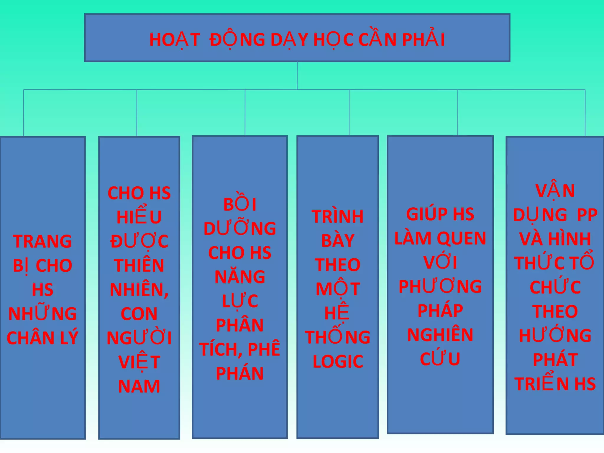 HOẠ T ĐỘ NG DẠ Y HỌ C CẦ N PHẢ I

TRANG
BỊ CHO
HS
NHỮ NG
CHÂN LÝ

18/10/13

CHO HS
HIỂ U
ĐƯỢ C
THIÊN
NHIÊN,
CON
NGƯỜ I
VIỆ T
NAM

BỒ I
DƯỠ NG
CHO HS
NĂNG
LỰ C
PHÂN
TÍCH, PHÊ
PHÁN

TRÌNH
BÀY
THEO
MỘ T
HỆ
THỐ NG
LOGIC

GIÚP HS
LÀM QUEN
VỚ I
PHƯƠ NG
PHÁP
NGHIÊN
CỨ U

VẬ N
DỤ NG PP
VÀ HÌNH
THỨ C TỔ
CHỨ C
THEO
HƯỚ NG
PHÁT
TRIỂ N HS

 