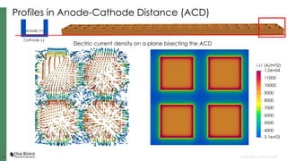 16
16 Open slide master to edit
Profiles in Anode-Cathode Distance (ACD)
Electric current density on a plane bisecting the...