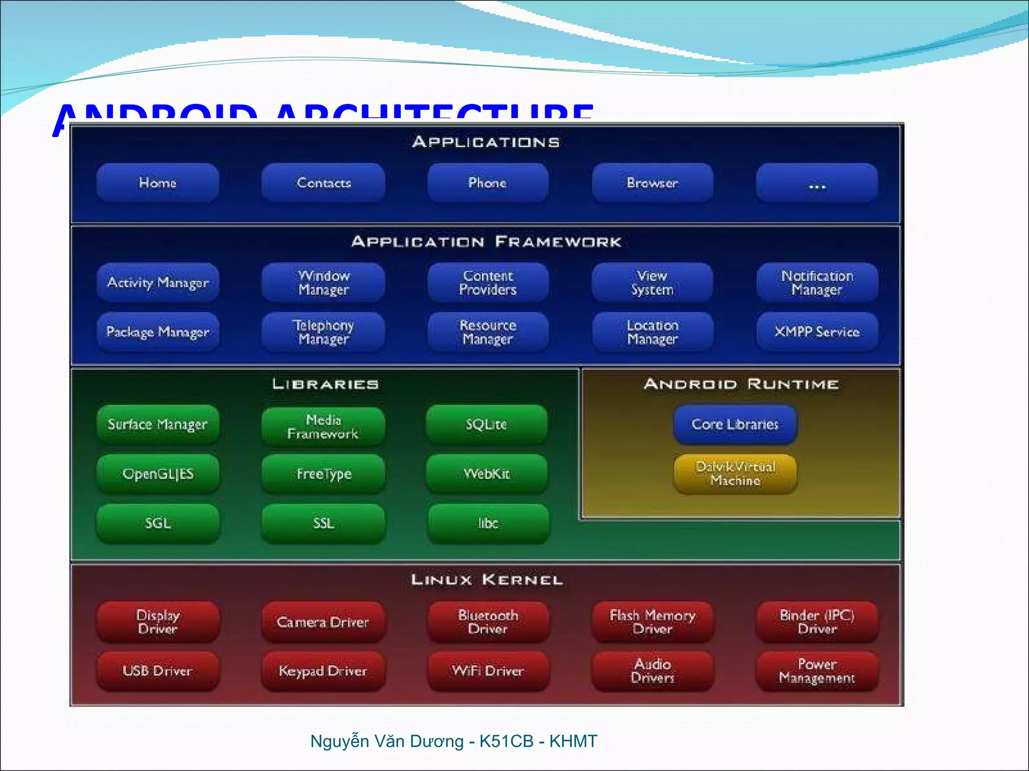 ANDROID ARCHITECTURE Nguyễn Văn Dương - K51CB - KHMT 