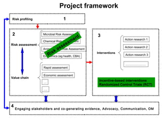 Reducing disease risks and improving food safety in smallholder pig value chains in Vietnam: Risk assessment component