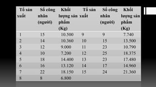 Tổ sản
xuất
Số công
nhân
(người)
Khối
lượng sản
phẩm
(Kg)
Tổ sản
xuất
Số công
nhân
(người)
Khối
lượng sản
phẩm
(Kg)
1 15 10.500 9 9 7.740
2 14 10.360 10 15 13.500
3 12 9.000 11 23 10.790
4 10 7.200 12 25 18.375
5 18 14.400 13 23 17.480
6 16 13.120 14 17 14.960
7 22 18.150 15 24 21.360
8 8 6.800
 