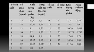 Tổ sản
xuất
Số
công
nhân
(người)
Khối
lượng
sản
phẩm
( kg)
Năng
suất lao
động(kg
/người)
Tổ sản
xuất
Số công
nhân
Khối
lượng
sản
phẩm
Năng
suất lao
động
1 15 10,5 0,7 9 9 7,74 0,86
2 14 10,36 0,74 10 15 13,5 0,9
3 12 9 0,75 11 23 10,79 0,469
4 10 7,2 0,72 12 25 18,375 0,735
5 18 14,4 0,8 13 23 17,48 0,76
6 16 13,12 0,82 14 17 14,96 0,88
7 22 18,15 0,825 15 24 21,36 0,89
8 8 6,8 0,85
 