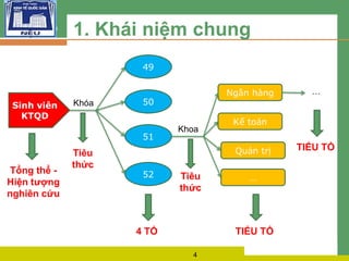 L O G O 1. Khái niệm chung
Sinh viên
KTQD
49
50
51
52
Khóa
Khoa
Ngân hàng
Kế toán
Quản trị
…
…
4 TỔ TIỂU TỔ
Tổng thể -
Hiện tượng
nghiên cứu
4
Tiêu
thức
Tiêu
thức
TIỂU TỔ
 
