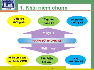 L O G O 1. Khái niệm chung
PHÂN TỔ THỐNG KÊ
Nhiệm vụ
Phân chia các
loại hình KTXH
Biểu hiện
kết cấu
N/c
mối liên hệ
Ý nghĩa
Điều tra
thống kê
Tổng hợp
thống kê
Phân tích
thống kê
6
 
