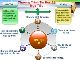 LOGO              Chƣơng Trình Tin Học 11
    Kiến Thức                                                   Kĩ Năng
                           Mục Tiêu
   Một số khái                                             Vận dụng kiến
   niệm cơ bản                                             thức đã học để
   về lập trình và                                          giải được một
                              Chƣơng trình đơn giản.        số bài toán đơn
   ngôn ngữ bậc
                                                            giản trên máy
   cao.
                                       II                   tính.



 Một số khái niệm        I                             III
                                                             Cấu trúc rẽ nhánh
về lập trình và ngôn                                               và lặp.
   ngữ lập trình.

                                    TIN HỌC
                                       11
                                                          Kiểu dữ liệu có

                         VI                             IV cấu trúc.
Chƣơng trình con và
lập trình có cấu trúc.

                                        V   Tệp và thao tác với tệp.
 