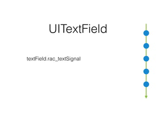 UITextField
textField.rac_textSignal
UITextField *field = [UITextField new];
[field.rac_textSignal
subscribeNext:^(NSString *text) {
NSLog(@"Current text: %@", text);
}];
Text Field как поток
 