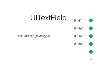 UITextField
textField.rac_textSignal
UITextField *field = [UITextField new];
[field.rac_textSignal
subscribeNext:^(NSString *text) {
NSLog(@"Current text: %@", text);
}];
Text Field как поток
@“H”
@“He”
@“Hel”
@“Hell”
 
