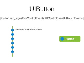Button
UIControlEventTouchDown
Кнопка как поток
UIButton
[button rac_signalForControlEvents:UIControlEventAllTouchEvents]
 