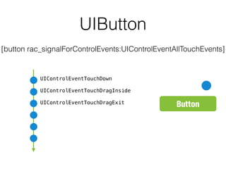 Button
UIControlEventTouchDown
UIControlEventTouchDragInside
UIControlEventTouchDragExit
Кнопка как поток
UIButton
[button rac_signalForControlEvents:UIControlEventAllTouchEvents]
 