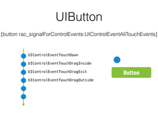 Button
UIControlEventTouchDown
UIControlEventTouchDragInside
UIControlEventTouchDragExit
UIControlEventTouchDragOutside
Кнопка как поток
UIButton
[button rac_signalForControlEvents:UIControlEventAllTouchEvents]
 
