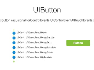 Button
UIControlEventTouchDown
UIControlEventTouchDragInside
UIControlEventTouchDragExit
UIControlEventTouchDragOutside
UIControlEventTouchDragEnter
UIControlEventTouchUpInside
Кнопка как поток
UIButton
[button rac_signalForControlEvents:UIControlEventAllTouchEvents]
 