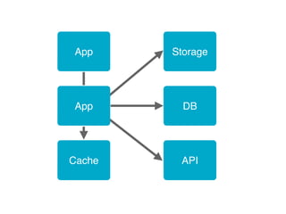 волюция backendов
DB
API
Storage
Cache
App
App
 