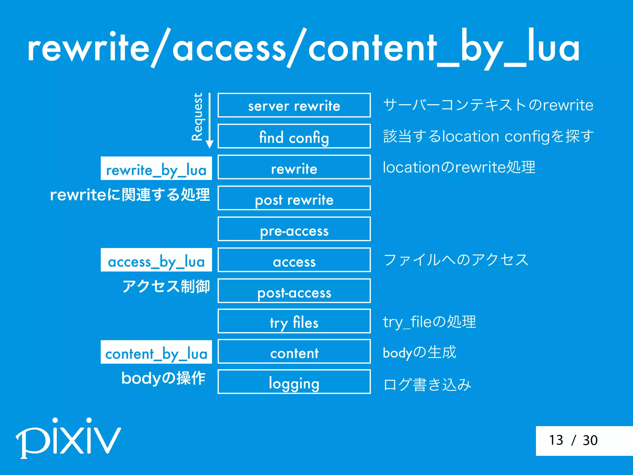 / 3013
server rewrite
ﬁnd conﬁg
rewrite
post rewrite
pre-access
access
post-access
try ﬁles
content
logging
Request
rewrite/access/content_by_lua
サーバーコンテキストのrewrite
該当するlocation conﬁgを探す
locationのrewrite処理
ファイルへのアクセス
try_ﬁleの処理
bodyの生成
ログ書き込み
access_by_lua
content_by_lua
rewrite_by_lua
rewriteに関連する処理
アクセス制御
bodyの操作
 