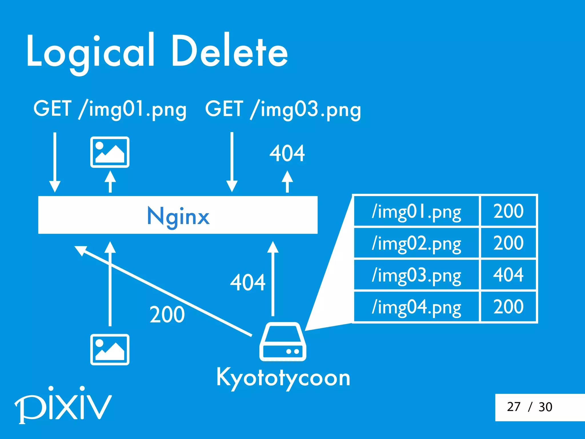 / 3027
Kyototycoon
Logical Delete
Nginx
200
404
/img01.png 200
/img02.png 200
/img03.png 404
/img04.png 200


GET /img01.png GET /img03.png
404
 