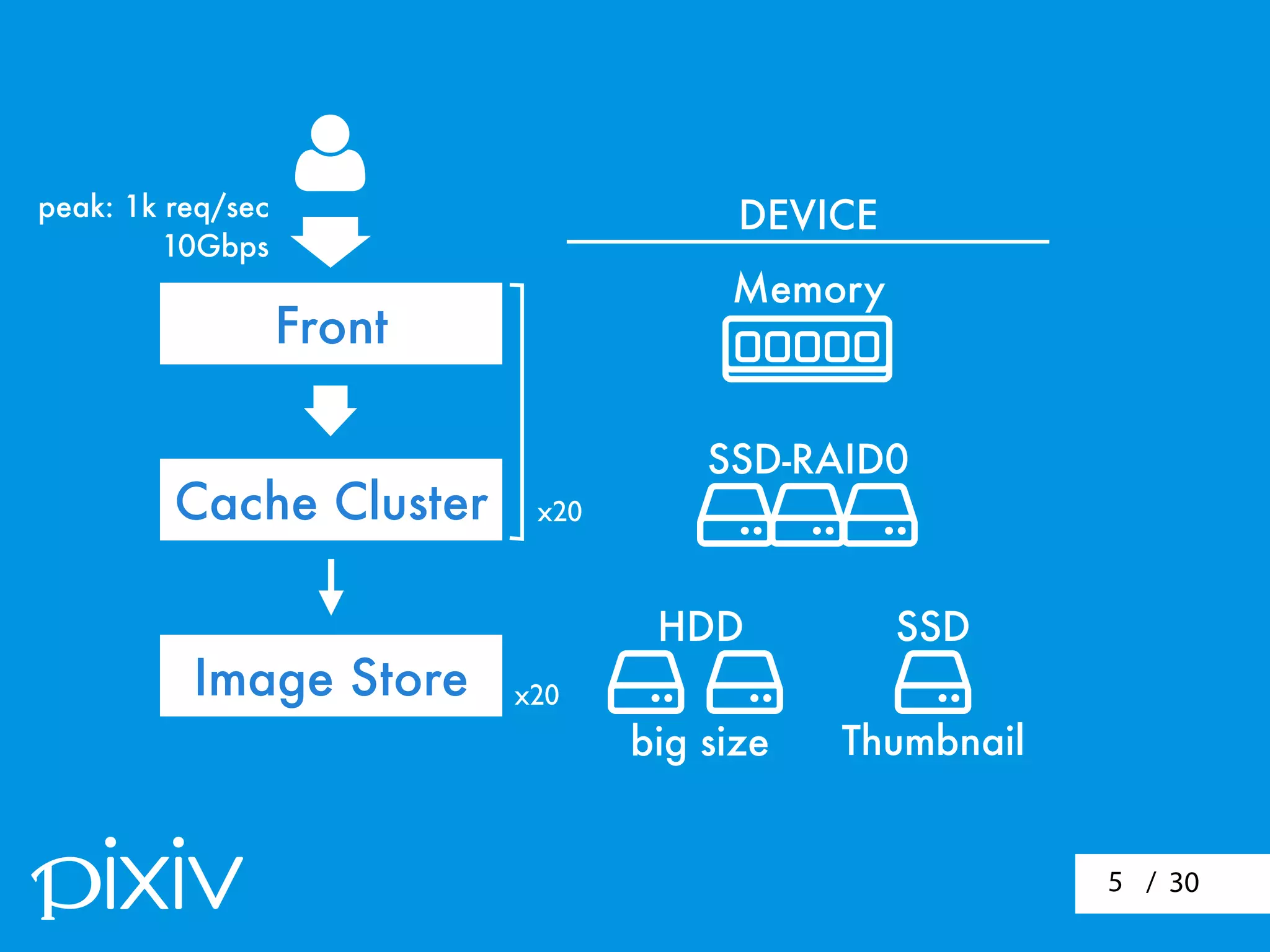 / 305

Front
Cache Cluster
Image Store

SSD-RAID0
   
HDD SSD
Thumbnailbig size
Memory
DEVICEpeak: 1k req/sec
10Gbps
x20
x20
 