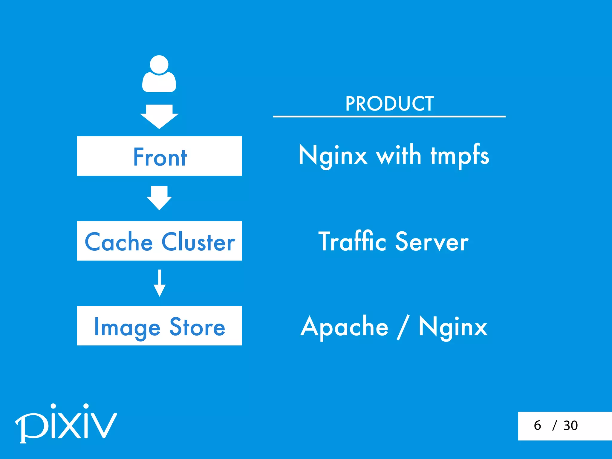 / 306

Front
Cache Cluster
Image Store
PRODUCT
Nginx with tmpfs
Trafﬁc Server
Apache / NginxNginx
 
