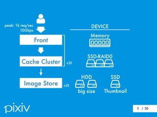 / 305

Front
Cache Cluster
Image Store

SSD-RAID0
   
HDD SSD
Thumbnailbig size
Memory
DEVICEpeak: 1k req/sec
10Gbps
x20
x20
 