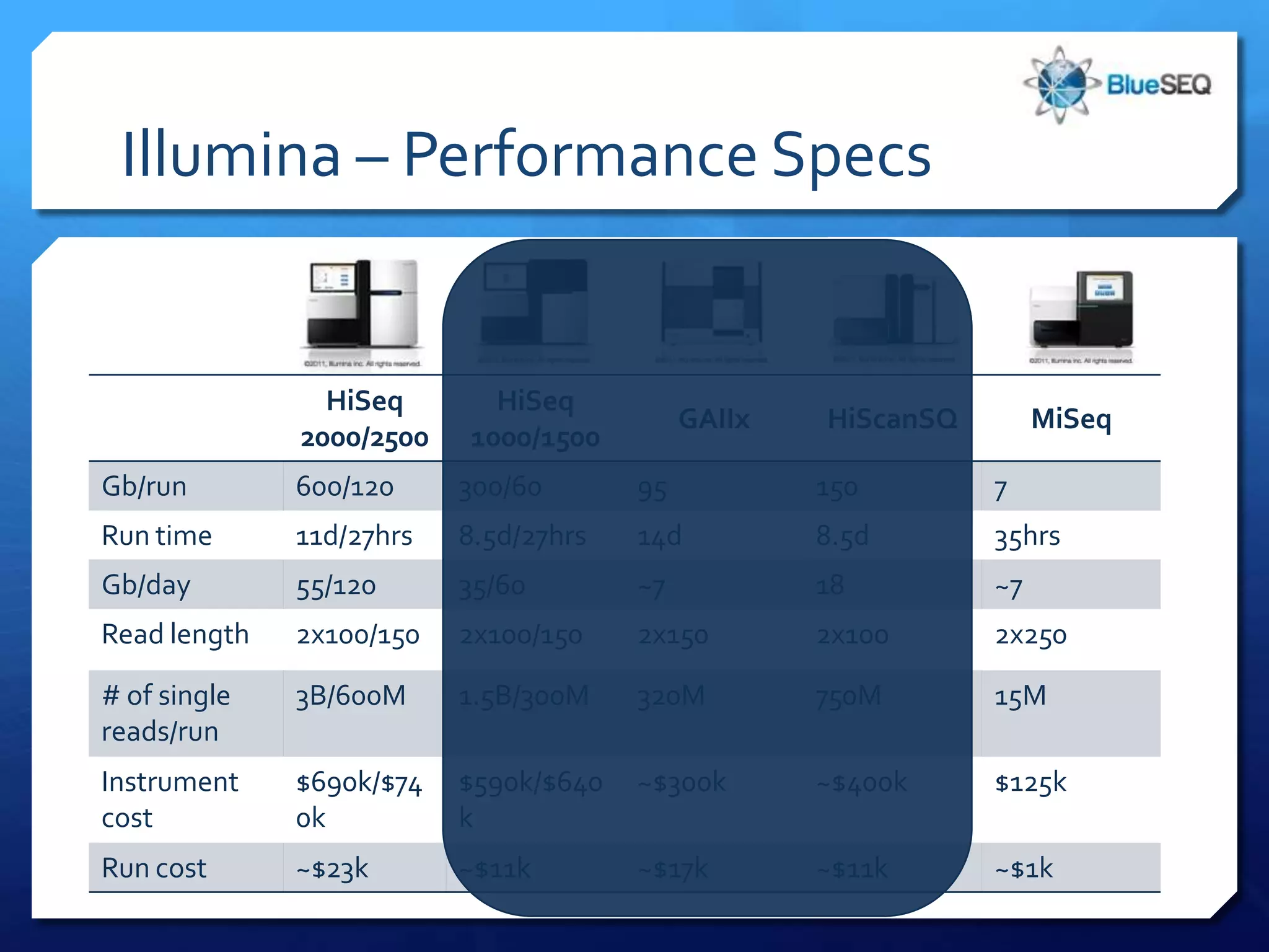 Illumina – Performance Specs


                HiSeq       HiSeq
                                            GAIIx   HiScanSQ        MiSeq
              2000/2500   1000/1500
Gb/run        600/120     300/60       95           150        7
Run time      11d/27hrs   8.5d/27hrs   14d          8.5d       35hrs
Gb/day        55/120      35/60        ~7           18         ~7
Read length   2x100/150   2x100/150    2x150        2x100      2x250

# of single   3B/600M     1.5B/300M    320M         750M       15M
reads/run
Instrument    $690k/$74   $590k/$640   ~$300k       ~$400k     $125k
cost          0k          k
Run cost      ~$23k       ~$11k        ~$17k        ~$11k      ~$1k
 