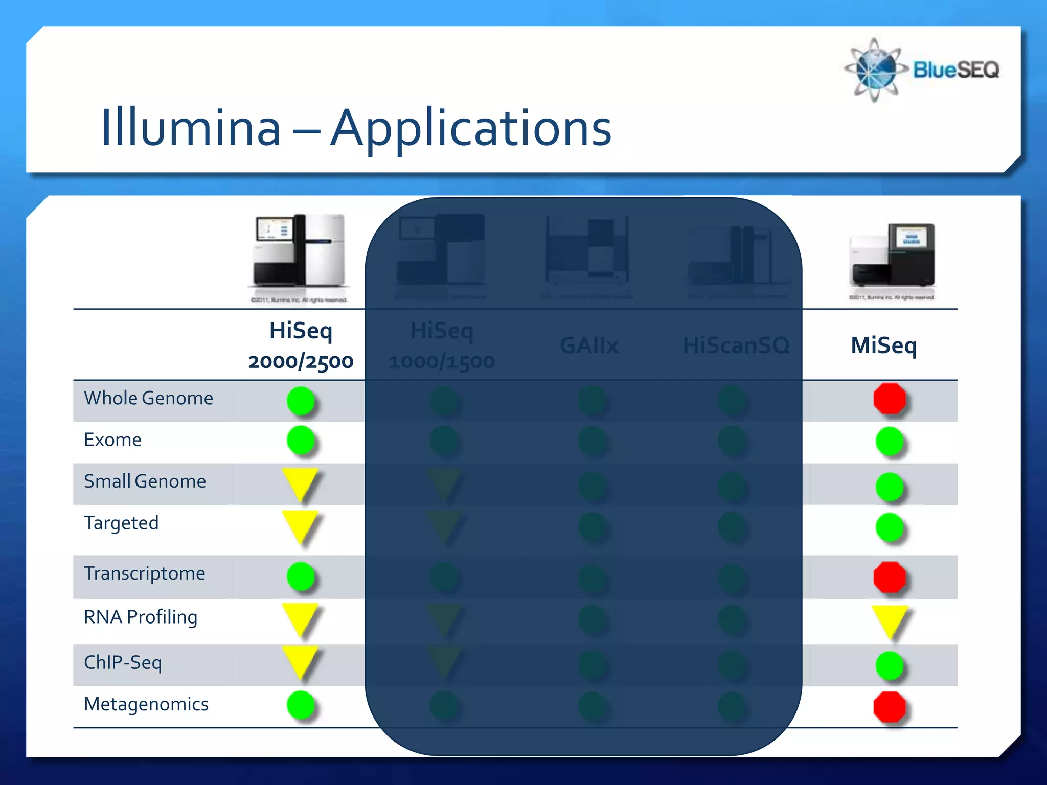 Illumina – Applications


                  HiSeq       HiSeq
                                        GAIIx   HiScanSQ   MiSeq
                2000/2500   1000/1500
Whole Genome

Exome

Small Genome

Targeted

Transcriptome

RNA Profiling

ChIP-Seq

Metagenomics
 
