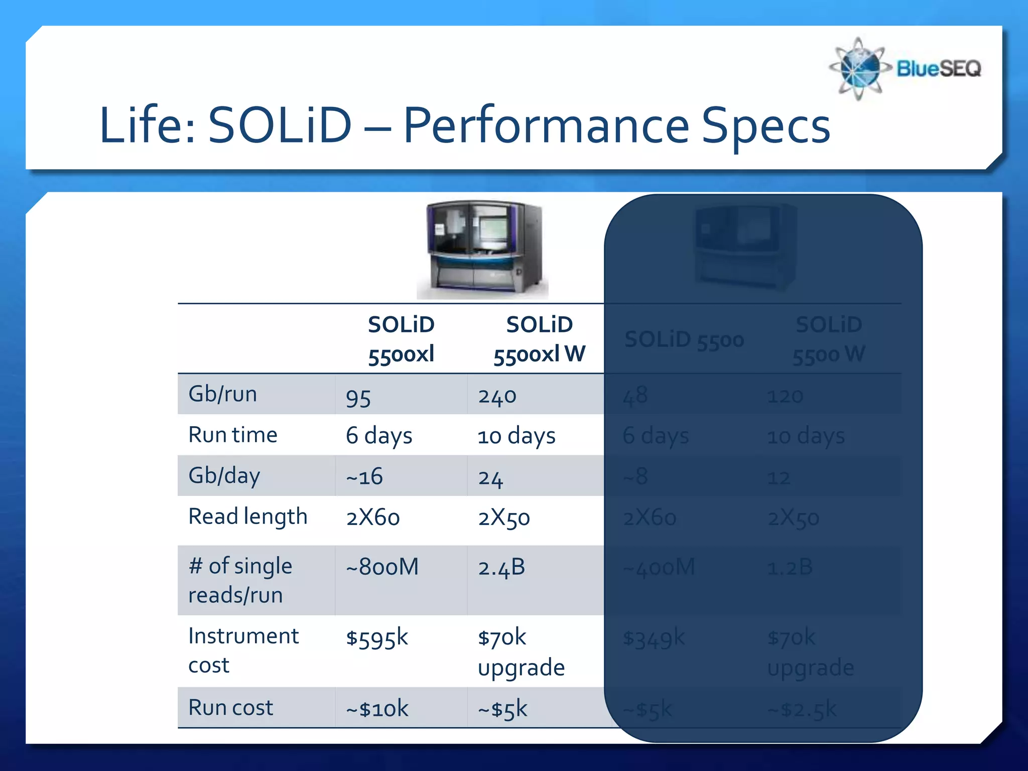 Life: SOLiD – Performance Specs


                  SOLiD      SOLiD                       SOLiD
                                       SOLiD 5500
                  5500xl    5500xl W                     5500 W
   Gb/run        95        240         48           120
   Run time      6 days    10 days     6 days       10 days
   Gb/day        ~16       24          ~8           12
   Read length   2X60      2X50        2X60         2X50
   # of single   ~800M     2.4B        ~400M        1.2B
   reads/run
   Instrument    $595k     $70k        $349k        $70k
   cost                    upgrade                  upgrade
   Run cost      ~$10k     ~$5k        ~$5k         ~$2.5k
 
