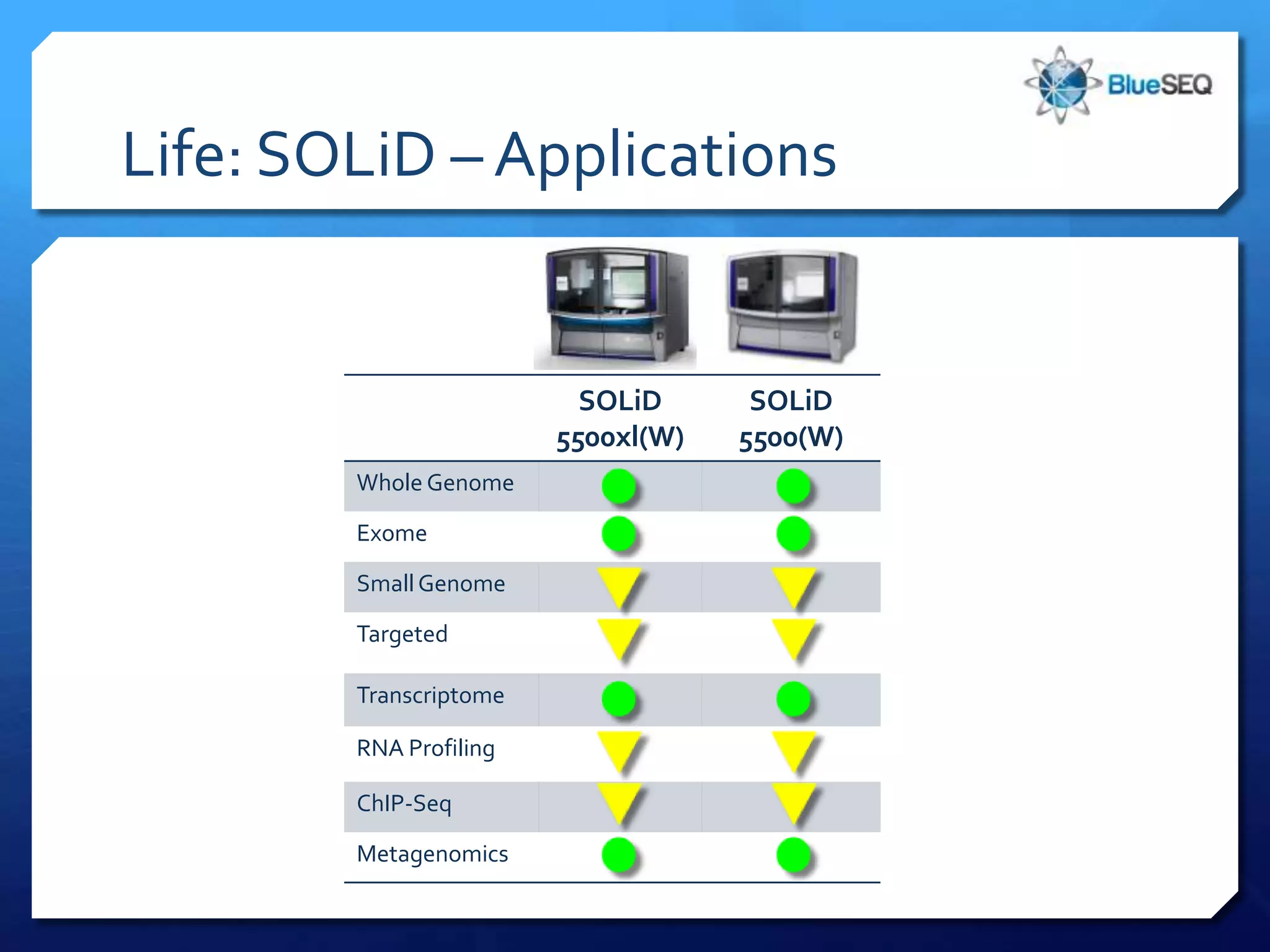 Life: SOLiD – Applications


                          SOLiD      SOLiD
                        5500xl(W)   5500(W)
        Whole Genome

        Exome

        Small Genome

        Targeted

        Transcriptome

        RNA Profiling

        ChIP-Seq

        Metagenomics
 