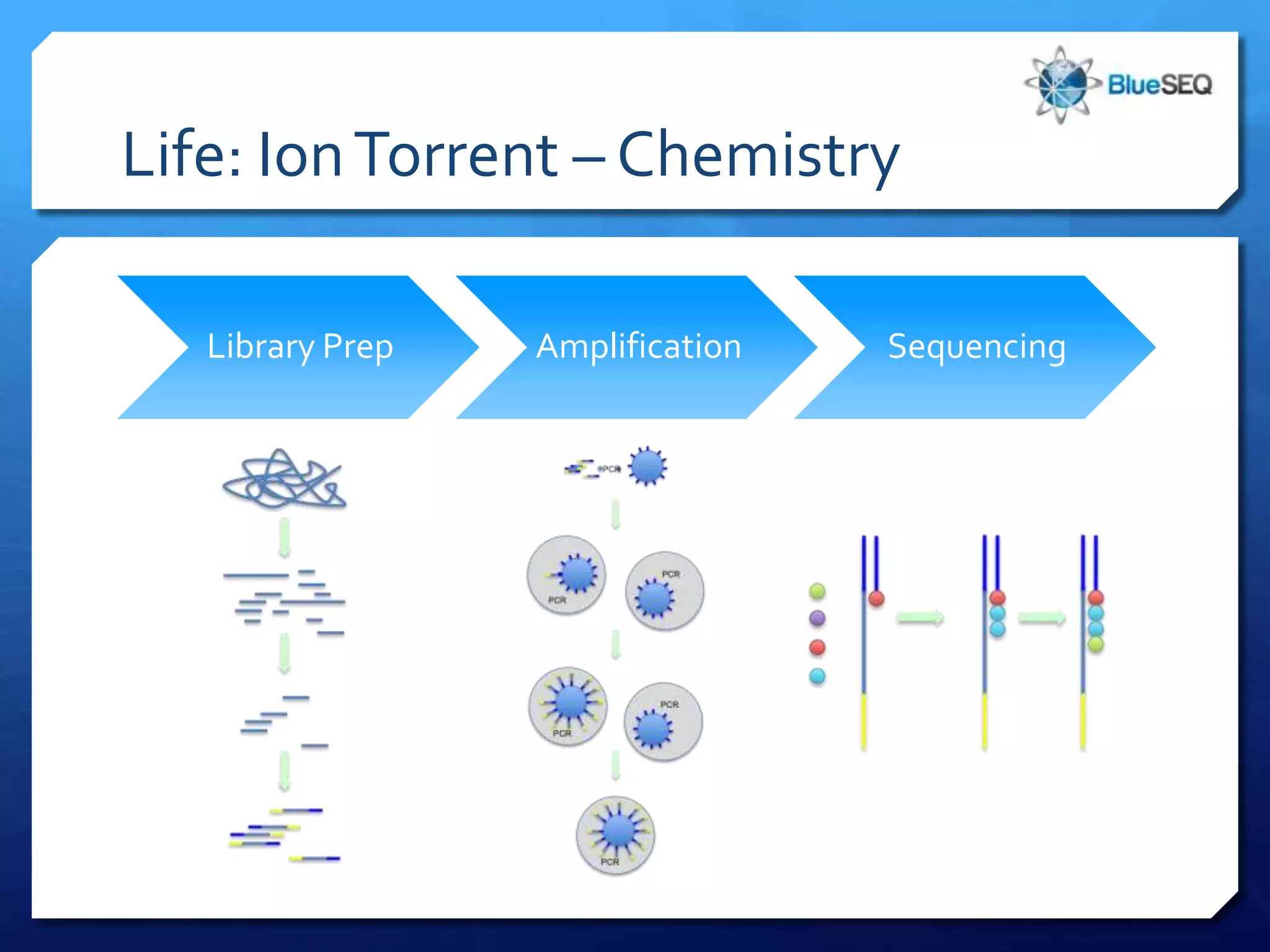 Life: Ion Torrent – Chemistry

   Library Prep   Amplification   Sequencing
 