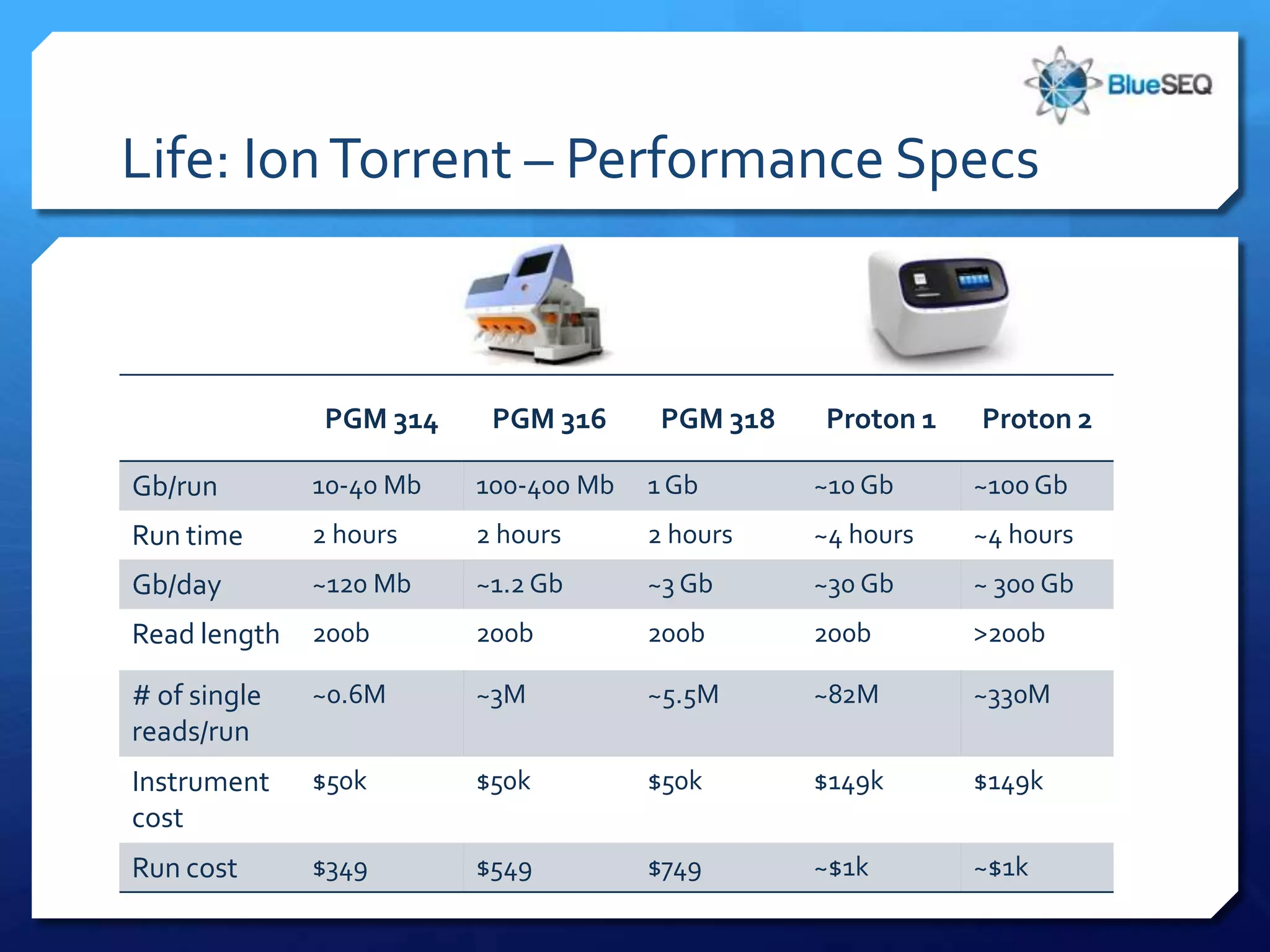 Life: Ion Torrent – Performance Specs



               PGM 314    PGM 316      PGM 318   Proton 1   Proton 2

Gb/run        10-40 Mb   100-400 Mb   1 Gb       ~10 Gb     ~100 Gb
Run time      2 hours    2 hours      2 hours    ~4 hours   ~4 hours
Gb/day        ~120 Mb    ~1.2 Gb      ~3 Gb      ~30 Gb     ~ 300 Gb
Read length   200b       200b         200b       200b       >200b

# of single   ~0.6M      ~3M          ~5.5M      ~82M       ~330M
reads/run
Instrument    $50k       $50k         $50k       $149k      $149k
cost
Run cost      $349       $549         $749       ~$1k       ~$1k
 