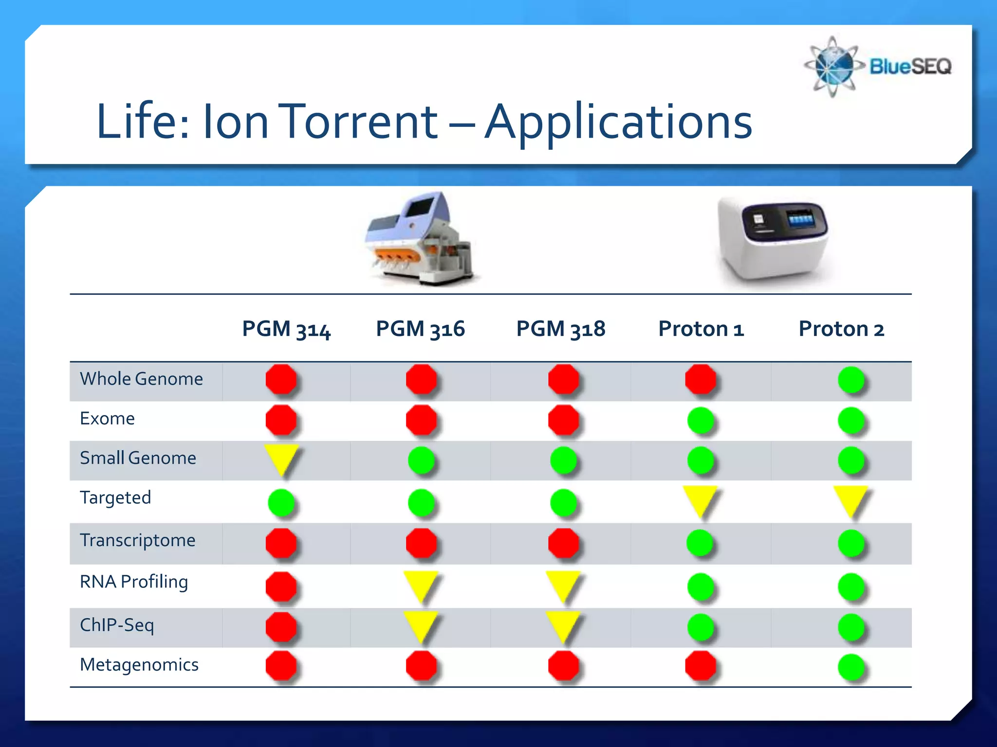 Life: Ion Torrent – Applications


                PGM 314   PGM 316   PGM 318   Proton 1   Proton 2

Whole Genome

Exome

Small Genome

Targeted

Transcriptome

RNA Profiling

ChIP-Seq

Metagenomics
 