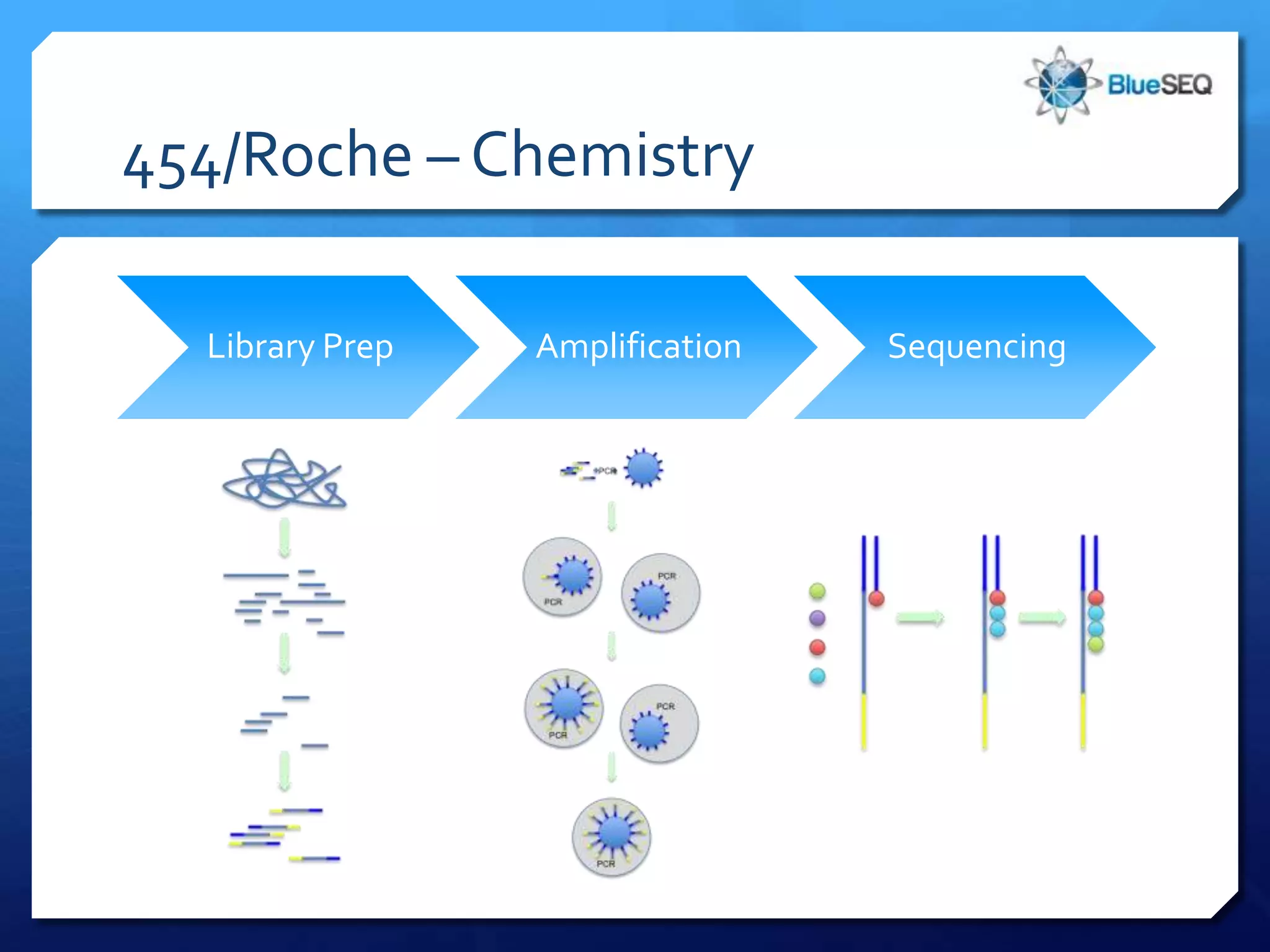 454/Roche – Chemistry

  Library Prep   Amplification   Sequencing
 