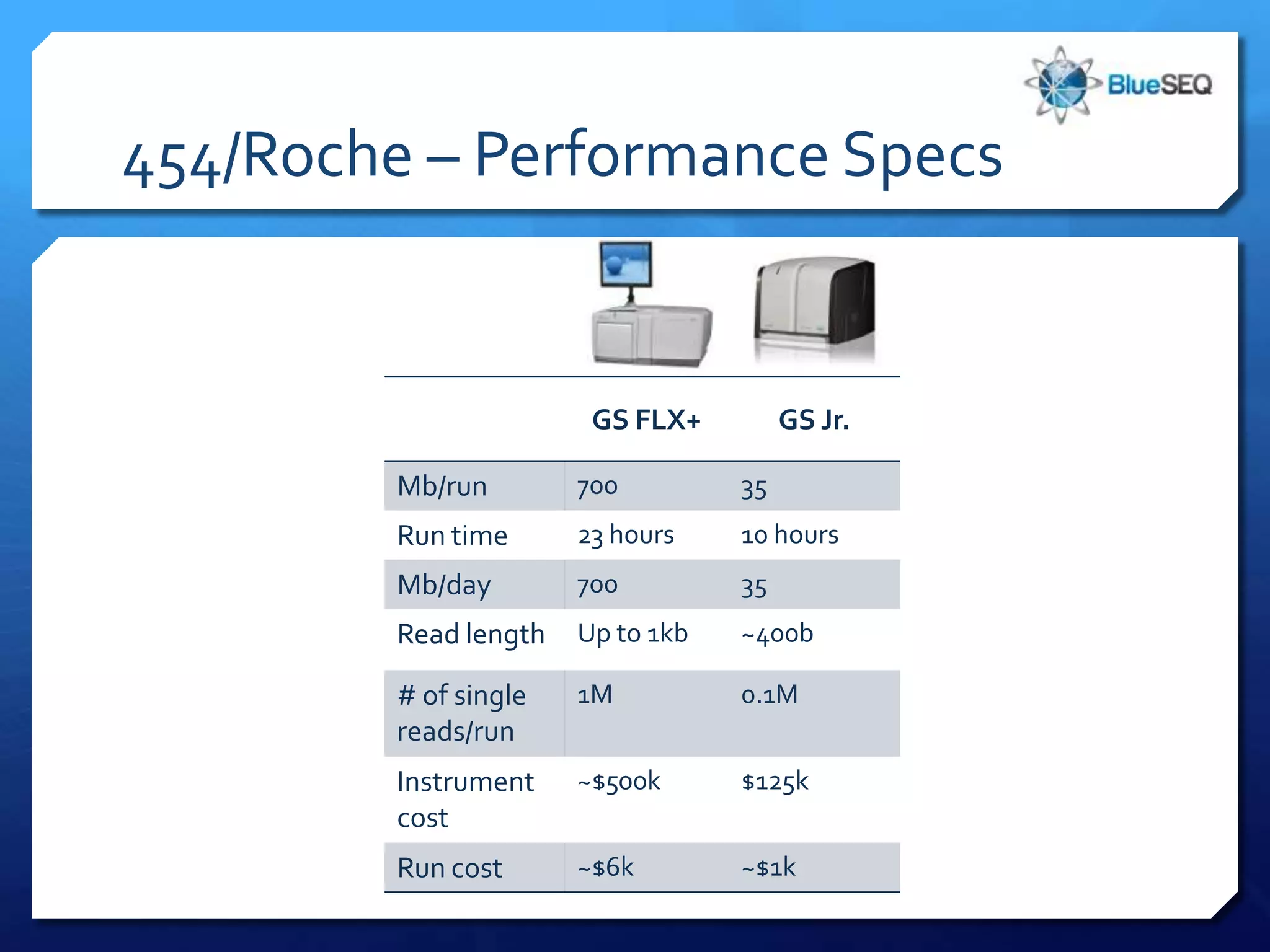 454/Roche – Performance Specs


                        GS FLX+         GS Jr.

         Mb/run        700         35
         Run time      23 hours    10 hours
         Mb/day        700         35
         Read length   Up to 1kb   ~400b

         # of single   1M          0.1M
         reads/run
         Instrument    ~$500k      $125k
         cost
         Run cost      ~$6k        ~$1k
 