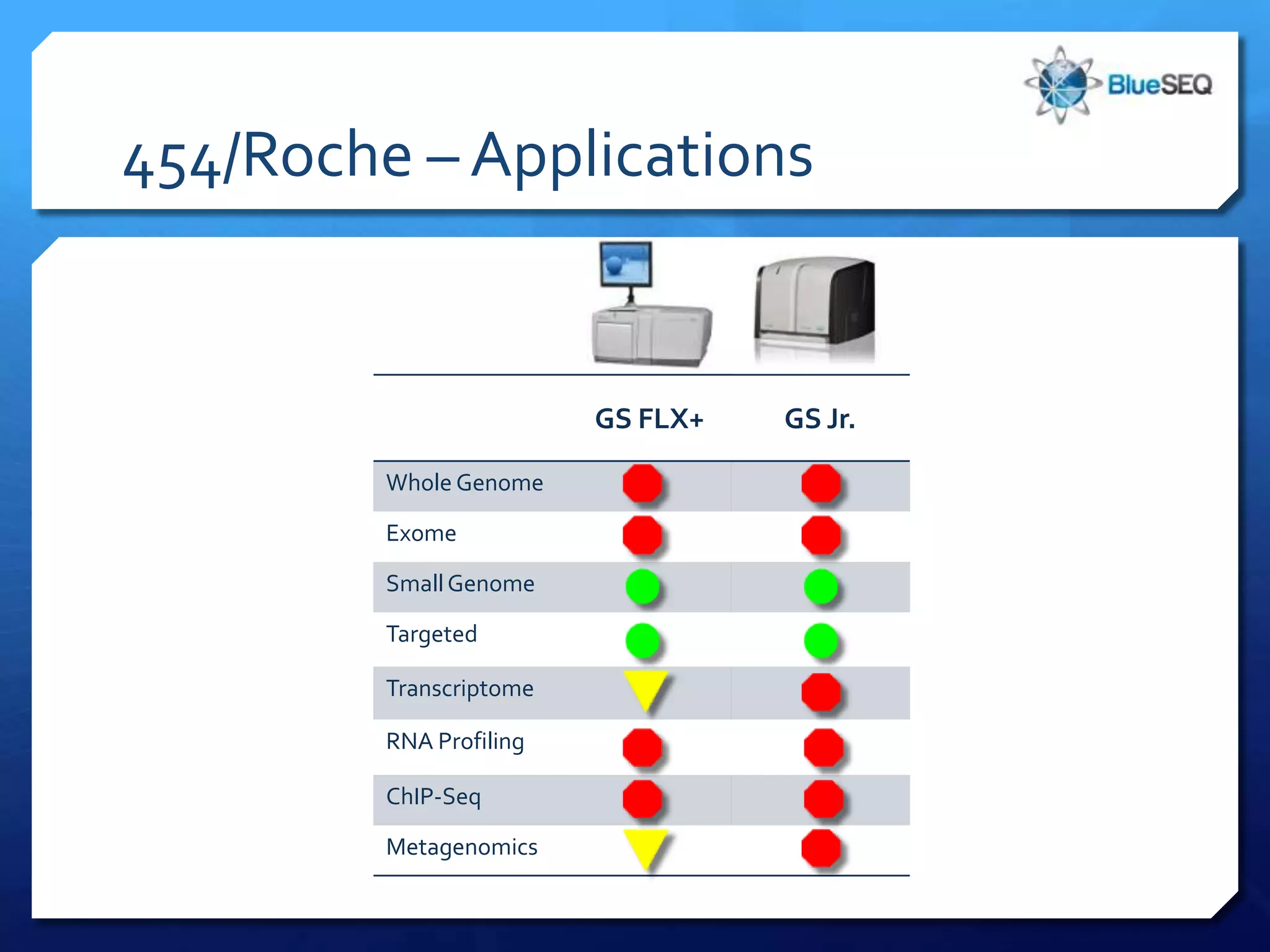 454/Roche – Applications


                         GS FLX+   GS Jr.

         Whole Genome

         Exome

         Small Genome

         Targeted

         Transcriptome

         RNA Profiling

         ChIP-Seq

         Metagenomics
 