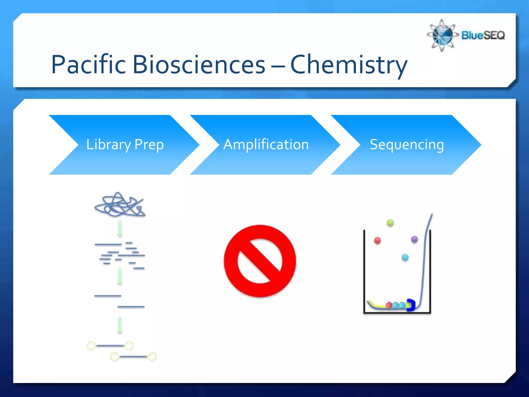 Pacific Biosciences – Chemistry

   Library Prep   Amplification   Sequencing
 