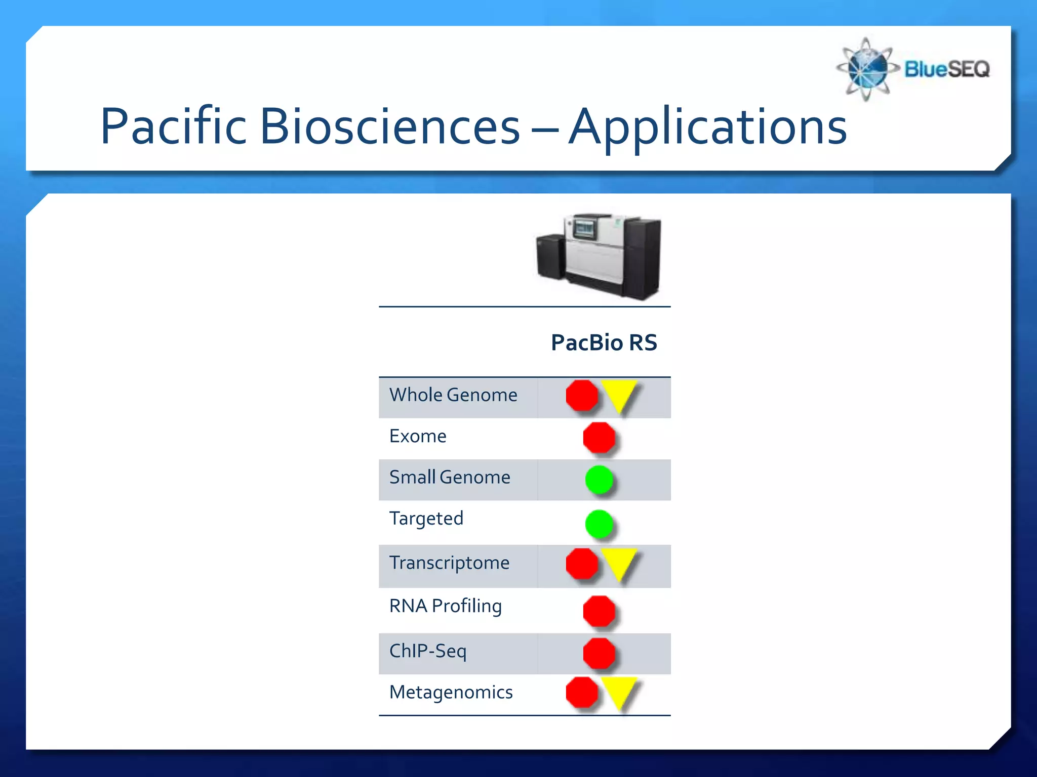 Pacific Biosciences – Applications


                             PacBio RS

             Whole Genome

             Exome

             Small Genome

             Targeted

             Transcriptome

             RNA Profiling

             ChIP-Seq

             Metagenomics
 