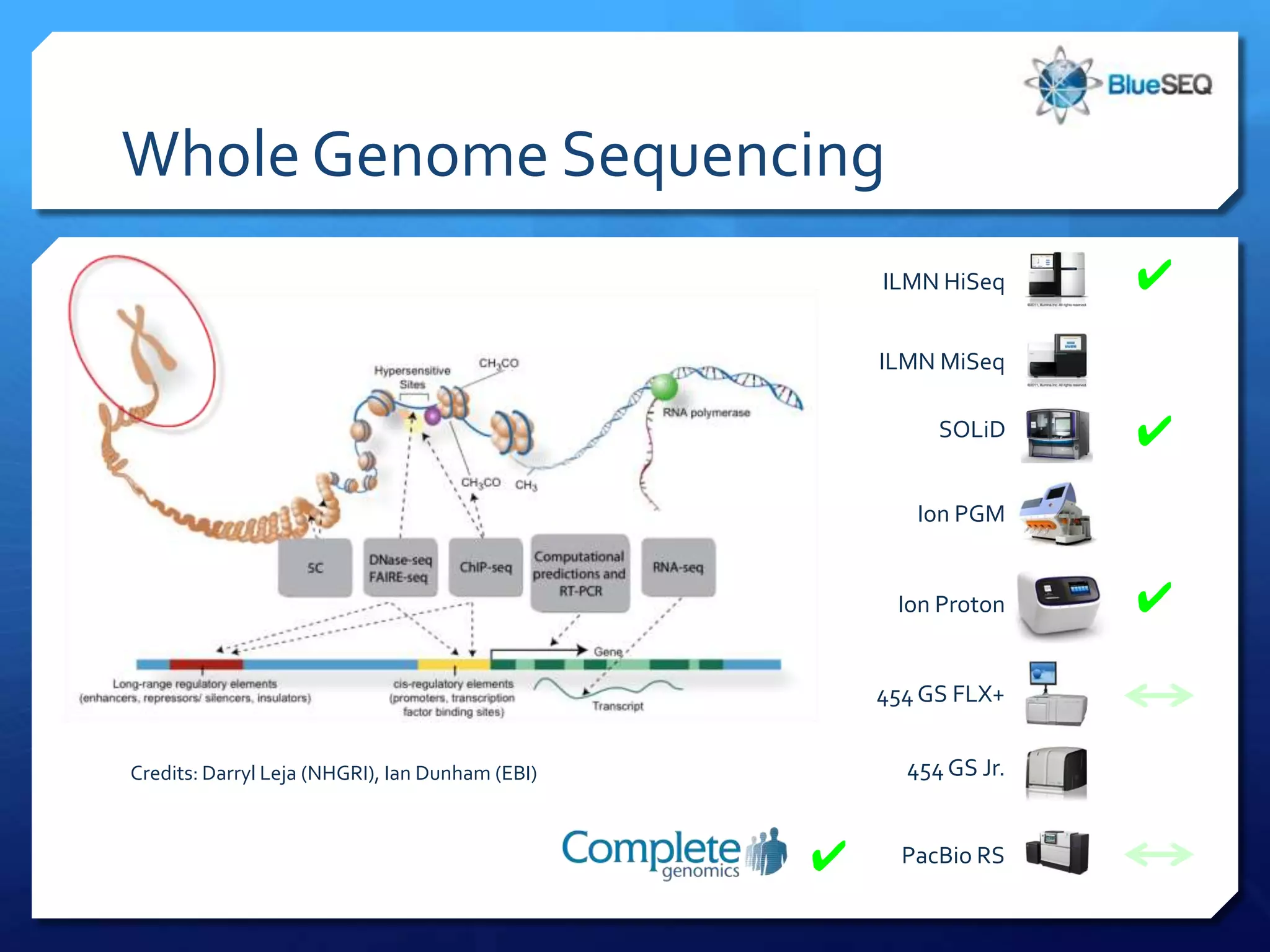 Whole Genome Sequencing
                                                     ILMN HiSeq     ✔
                                                     ILMN MiSeq

                                                          SOLiD     ✔
                                                        Ion PGM


                                                      Ion Proton    ✔

                                                     454 GS FLX+


Credits: Darryl Leja (NHGRI), Ian Dunham (EBI)         454 GS Jr.


                                                 ✔     PacBio RS
 