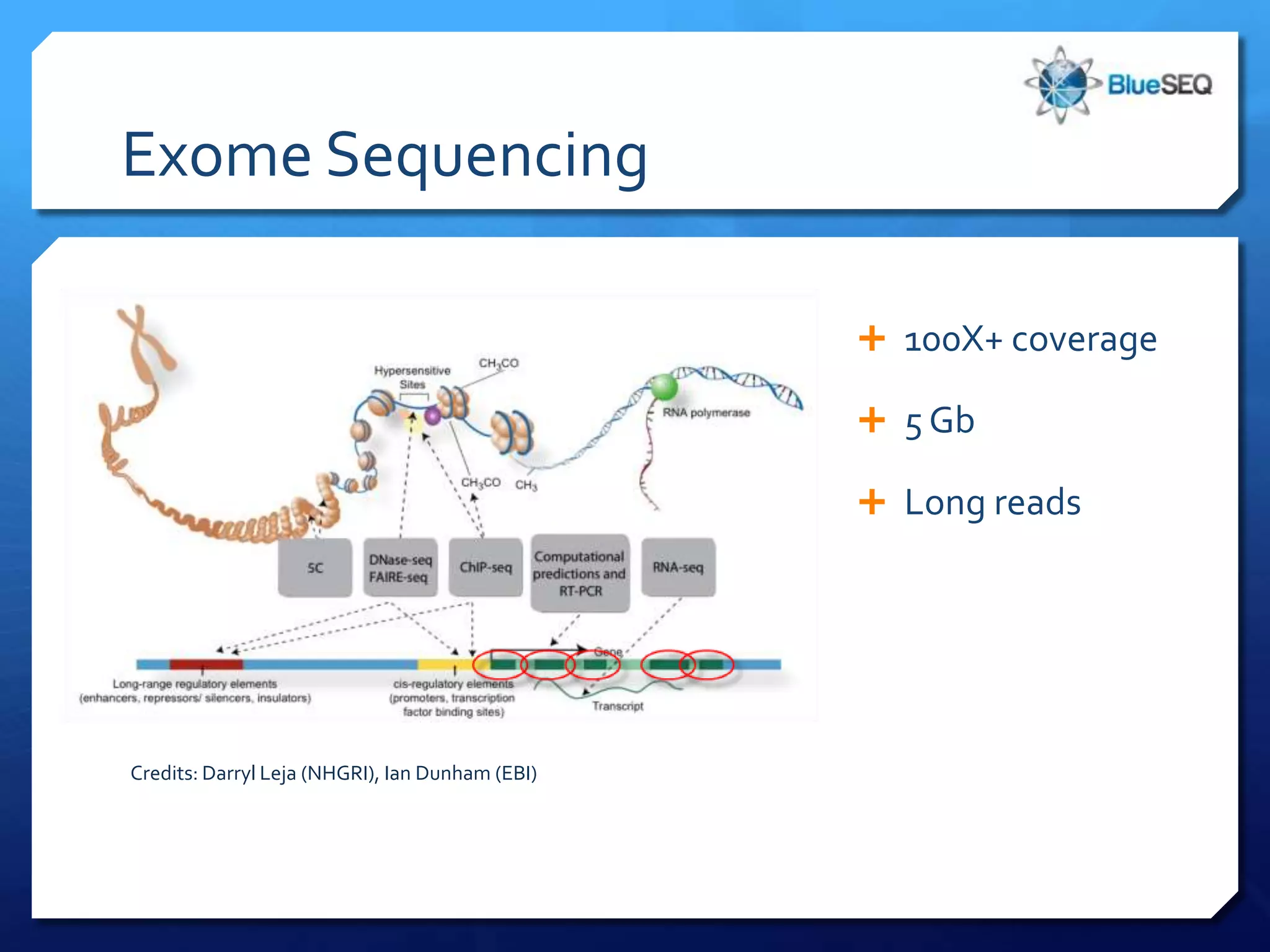 Exome Sequencing

                                                  100X+ coverage

                                                  5 Gb

                                                  Long reads




Credits: Darryl Leja (NHGRI), Ian Dunham (EBI)
 