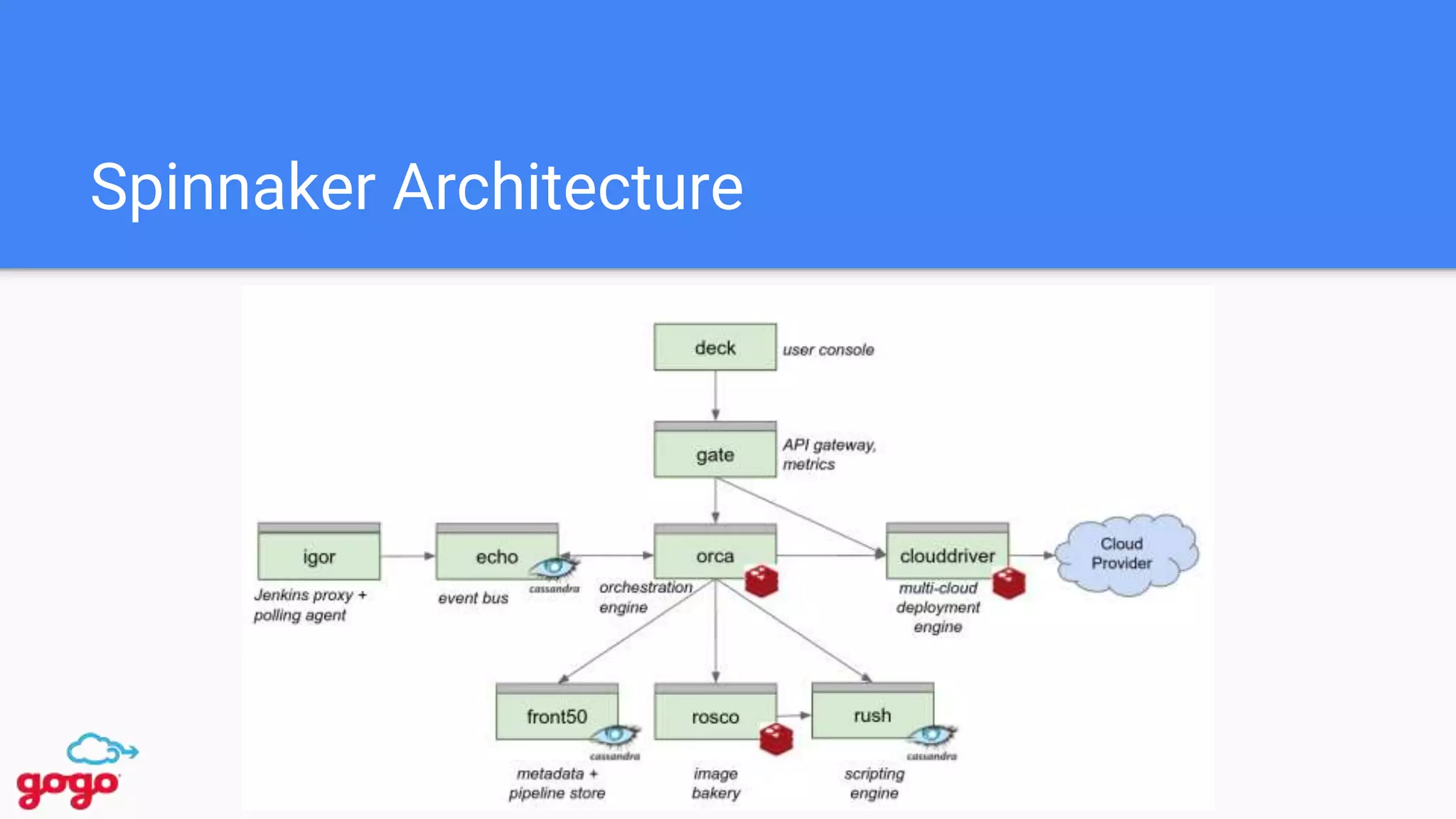 Spinnaker Architecture
 