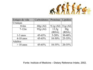 Fonte: Institute of Medicine – Dietary Reference Intake, 2002.  