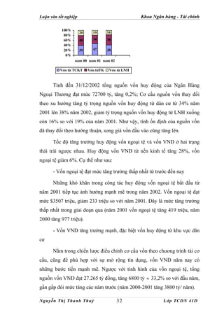 Luận văn tốt nghiệp                                 Khoa Ngân hàng - Tài chính

           100%
                      20     19       16
            80%
            60%       40     34       38
            40%
            20%       39     47       38
             0%
                  n¨m 00 n¨m 01 n¨m 02

          Vèn tõ TCKT      Vèn tõTK    Vèn tõ LNH



      Tính đến 31/12/2002 tổng nguồn vốn huy động của Ngân Hàng
Ngoại Thương đạt mức 72700 tỷ, tăng 0,2%; Cơ cấu nguồn vốn thay đổi
theo xu hướng tăng tỷ trọng nguồn vốn huy động từ dân cư từ 34% năm
2001 lên 38% năm 2002, giảm tỷ trọng nguồn vốn huy động từ LNH xuống
còn 16% so với 19% của năm 2001. Như vậy, tính ổn định của nguồn vốn
đã thay đổi theo hướng thuận, song giá vốn đầu vào cũng tăng lên.

      Tốc độ tăng trưởng huy động vốn ngoại tệ và vốn VND ở hai trạng
thái trái ngược nhau. Huy động vốn VND từ nền kinh tế tăng 28%, vốn
ngoại tệ giảm 6%. Cụ thể như sau:

      - Vốn ngoại tệ đạt mức tăng trưởng thấp nhất từ trước đến nay

      Những khó khăn trong công tác huy động vốn ngoại tệ bắt đầu từ
năm 2001 tiếp tục ảnh hưởng mạnh mẽ trong năm 2002. Vốn ngoại tệ đạt
mức $3507 triệu, giảm 233 triệu so với năm 2001. Đây là mức tăng trưởng
thấp nhất trong giai đoạn qua (năm 2001 vốn ngoại tệ tăng 419 triệu, năm
2000 tăng 977 triệu).

      - Vốn VND tăng trưởng mạnh, đặc biệt vốn huy động từ khu vực dân
cư

      Nằm trong chiến lược điều chỉnh cơ cấu vốn theo chương trình tái cơ
cấu, cũng để phù hợp với sự mở rộng tín dụng, vốn VND năm nay có
những bước tiến mạnh mẽ. Ngược với tình hình của vốn ngoại tệ, tổng
nguồn vốn VND đạt 27.265 tỷ đồng, tăng 6800 tỷ ≈ 33,2% so với đầu năm,
gần gấp đôi mức tăng các năm trước (năm 2000-2001 tăng 3800 tỷ/ năm).

Nguyễn Thị Thanh Thuỷ                      32                 Lớp TCDN 41D
 
