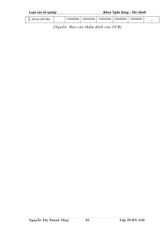 Luận văn tốt nghiệp                            Khoa Ngân hàng - Tài chính
∑ dư nợ cuối năm         5000000   4000000   3000000 2000000   1000000      _

                   (Nguồn: Báo cáo thẩm định của VCB)




Nguyễn Thị Thanh Thuỷ               46                   Lớp TCDN 41D
 