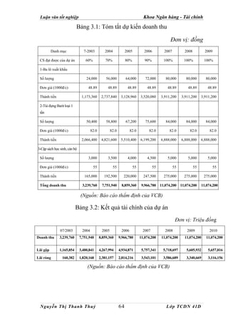Luận văn tốt nghiệp                                                           Khoa Ngân hàng - Tài chính

                           Bảng 3.1: Tóm tắt dự kiến doanh thu

                                                                                                 Đơn vị: đồng
          Danh mục              7-2003          2004             2005          2006          2007          2008          2009

 CS đạt được của dự án           60%             70%             80%            90%          100%          100%         100%

 1-Ba lô xuất khẩu

 Số lượng                         24,000         56,000          64,000         72,000        80,000        80,000       80,000

 Đơn giá (1000đ/c)                 48.89          48.89           48.89          48.89         48.89         48.89        48.89

 Thành tiền                    1,173,360      2,737,840      3,128,960       3,520,080     3,911,200     3,911,200     3,911,200

 2-Túi đựng Barit loại 1
 tấn

 Số lượng                         50,400         58,800          67,200         75,600        84,000        84,000       84,000

 Đơn giá (1000đ/c)                    82.0           82.0           82.0          82.0          82.0          82.0          82.0

 Thành tiền                    2,066,400      4,821,600      5,510,400       6,199,200     6,888,000     6,888,000     6,888,000

3-Cặp sách học sinh, cán bộ

 Số lượng                          3,000          3,500           4,000          4,500         5,000         5,000        5,000

 Đơn giá (1000đ/c)                     55              55               55            55            55            55            55

 Thành tiền                      165,000        192,500        220,000         247,500       275,000       275,000      275,000

 Tổng doanh thu                3,239,760      7,751,940      8,859,360        9,966,780    11,074,200    11,074,200    11,074,200

                              (Nguồn: Báo cáo thẩm định của VCB)

                           Bảng 3.2: Kết quả tài chính của dự án
                                                                                                     Đơn vị: Triệu đồng
               07/2003         2004           2005           2006              2007           2008           2009           2010
Doanh thu      3,239,760      7,751,940      8,859,360      9,966,780        11,074,200    11,074,200      11,074,200     11,074,200


Lãi gộp        1,165,854      3,480,841      4,267,994      4,934,871         5,757,341      5,718,697      5,605,932      5,657,816

Lãi ròng        160,382       1,820,168      2,381,157      2,814,216         3,543,101      3,586,689      3,340,669      3,116,156

                                   (Nguồn: Báo cáo thẩm định của VCB)




 Nguyễn Thị Thanh Thuỷ                                      64                                Lớp TCDN 41D
 